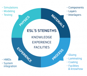 ESL Strength chart